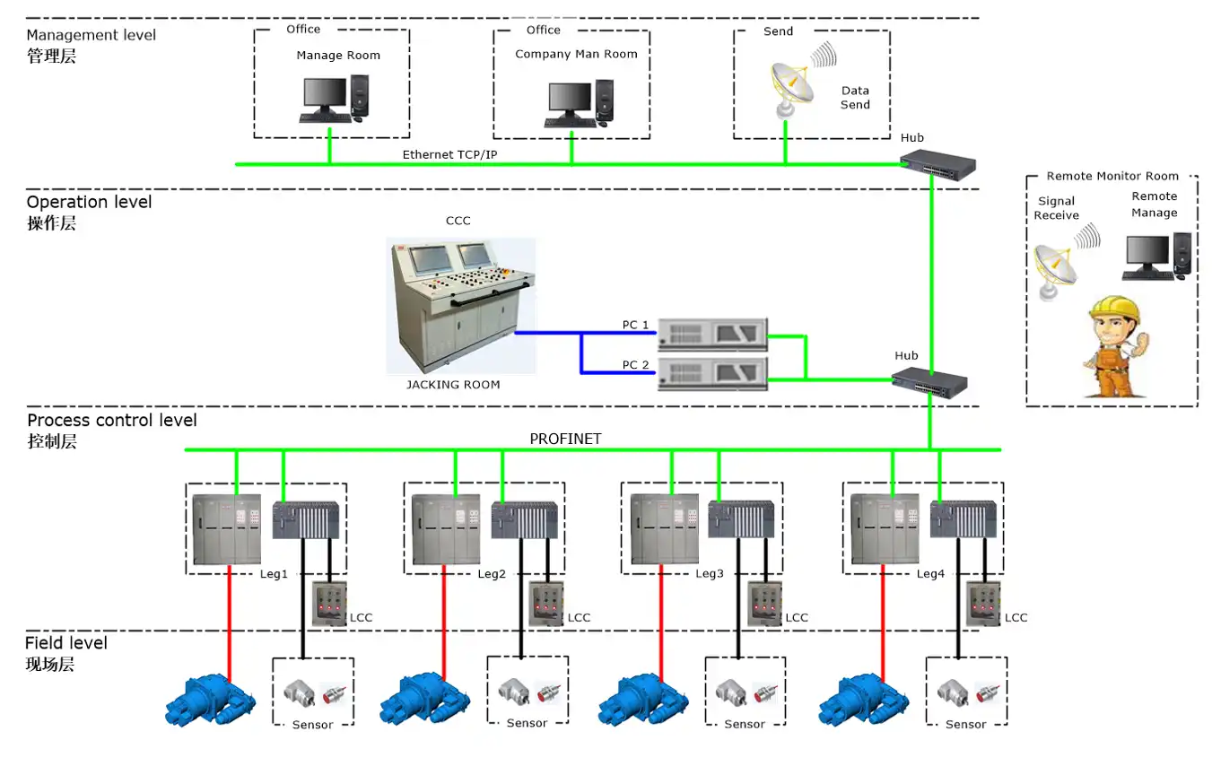 Offshore Platform Jacking Control SystemJacking control system bypass control